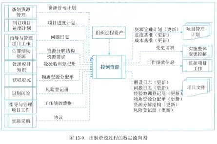 生物質能資源數據庫信息系統平臺的項目資源管理
